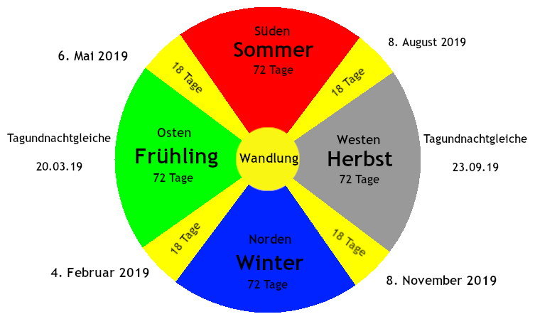 Die fünf klimatischen Jahreszeiten in der TCM (Traditionellen Chinesischen Wissenschaften) aus der Kosmologie.  -  (Bildquelle: Steffen Michel) Die fünf klimatischen Jahreszeiten in der TCM (Traditionellen Chinesischen Wissenschaften) aus der Kosmologie.  -  (Bildquelle: Steffen Michel)